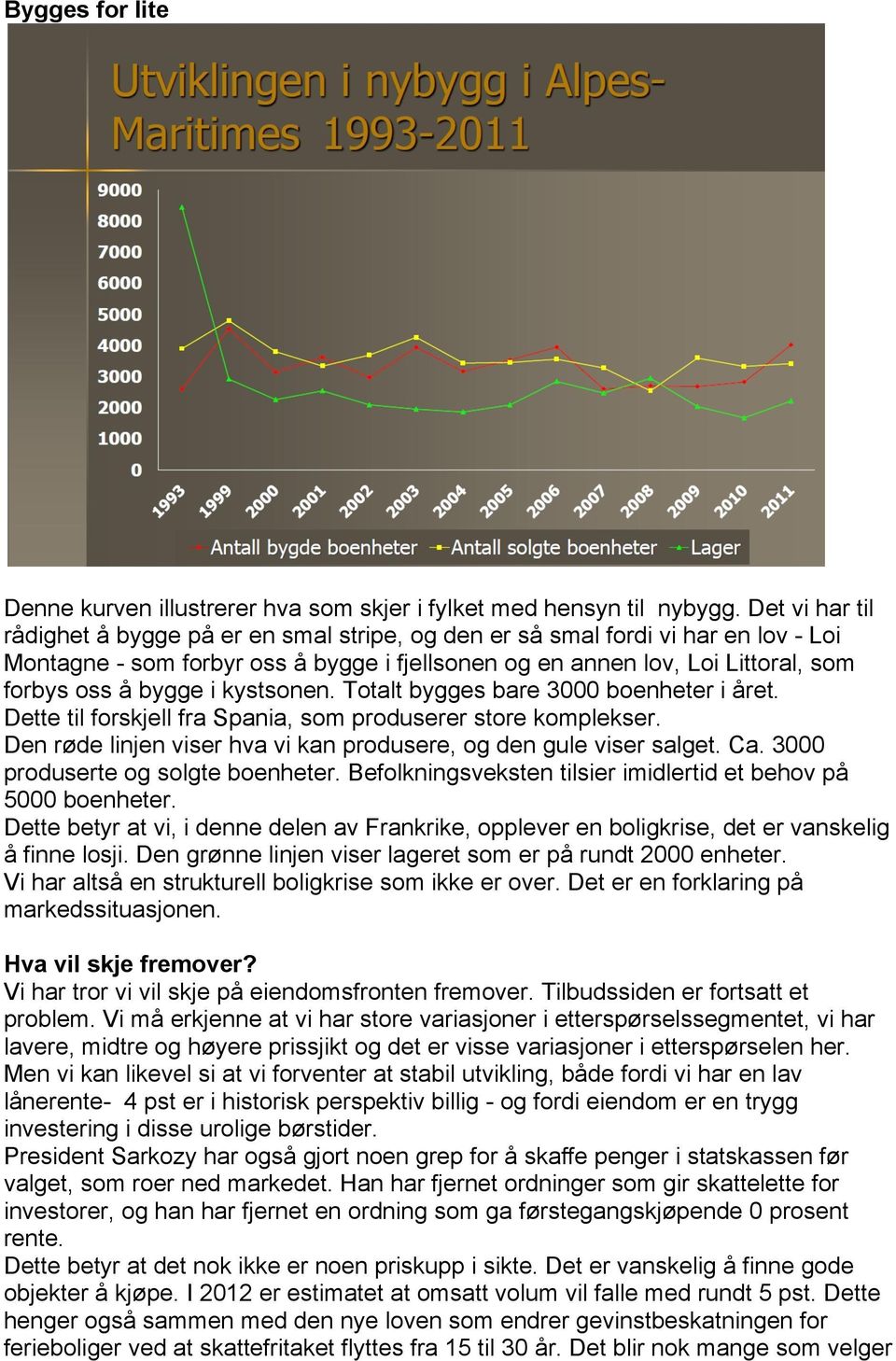 i kystsonen. Totalt bygges bare 3000 boenheter i året. Dette til forskjell fra Spania, som produserer store komplekser. Den røde linjen viser hva vi kan produsere, og den gule viser salget. Ca.