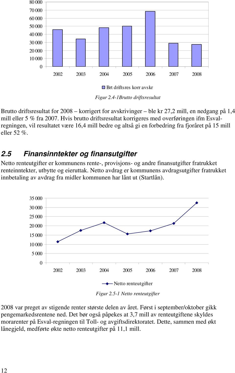 Hvis brutto driftsresultat korrigeres med overføringen ifm Esvalregningen, vil resultatet være 16,4 mill bedre og altså gi en forbedring fra fjoråret på 15 mill eller 52 %. 2.