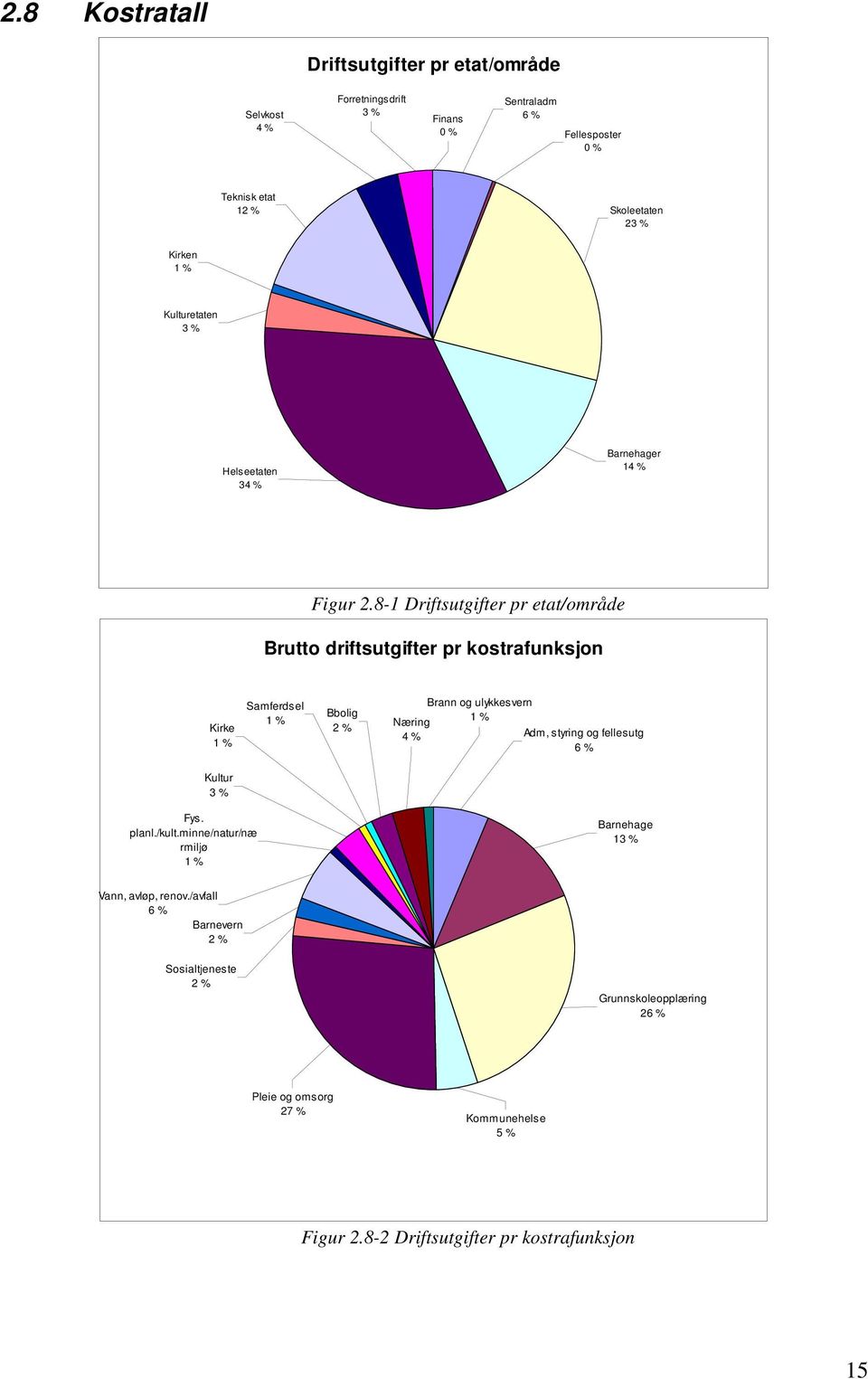 8-1 Driftsutgifter pr etat/område Brutto driftsutgifter pr kostrafunksjon Kirke 1 % Samferdsel 1 % Bbolig 2 % Næring 4 % Brann og ulykkesvern 1 % Adm, styring og