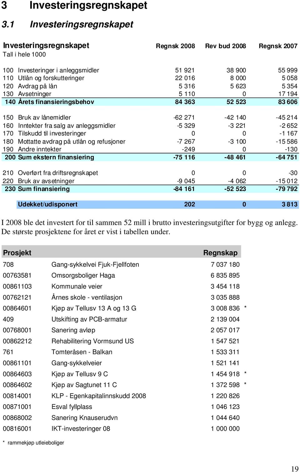 5 058 120 Avdrag på lån 5 316 5 623 5 354 130 Avsetninger 5 110 0 17 194 140 Årets finansieringsbehov 84 363 52 523 83 606 150 Bruk av lånemidler -62 271-42 140-45 214 160 Inntekter fra salg av