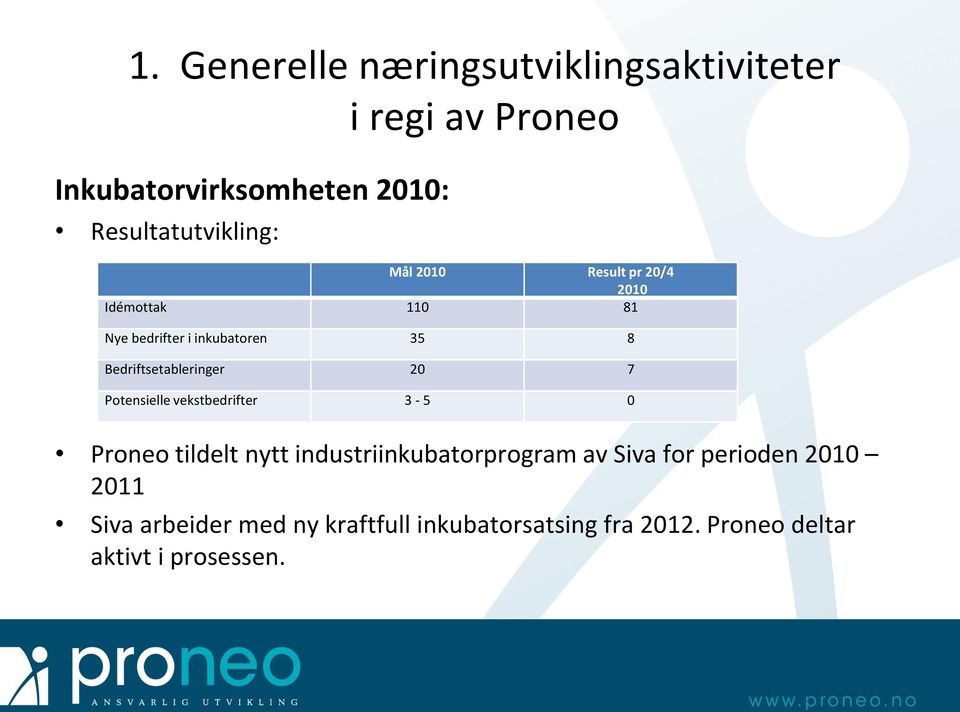 Bedriftsetableringer 20 7 Potensielle vekstbedrifter 3-5 0 Proneo tildelt nytt