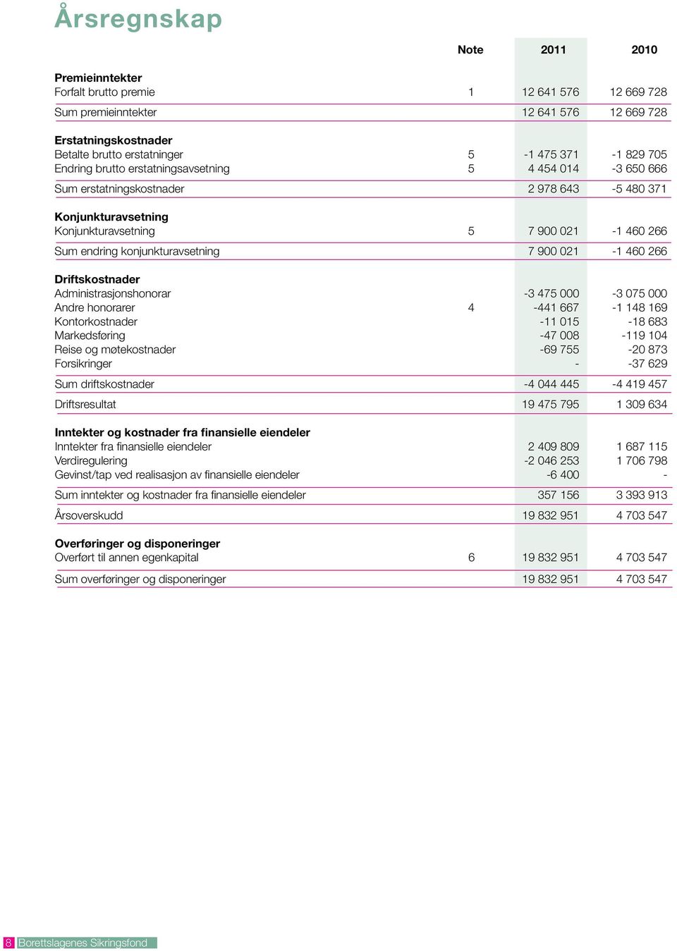 konjunkturavsetning 7 900 021-1 460 266 Driftskostnader Administrasjonshonorar -3 475 000-3 075 000 Andre honorarer 4-441 667-1 148 169 Kontorkostnader -11 015-18 683 Markedsføring -47 008-119 104