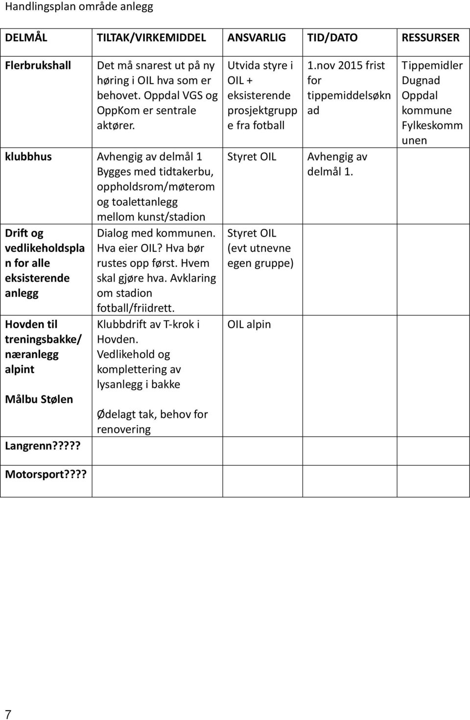 næranlegg alpint Målbu Stølen Langrenn????? Dialog med kommunen. Hva eier OIL? Hva bør rustes opp først. Hvem skal gjøre hva. Avklaring om stadion fotball/friidrett. Klubbdrift av T-krok i Hovden.