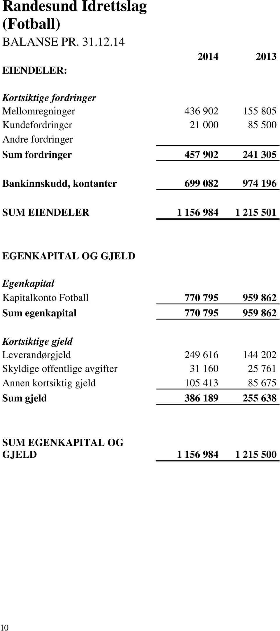 902 241 305 Bankinnskudd, kontanter 699 082 974 196 SUM EIENDELER 1 156 984 1 215 501 EGENKAPITAL OG GJELD Egenkapital Kapitalkonto Fotball 770