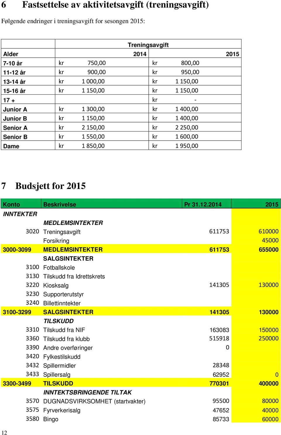 1 600,00 Dame kr 1 850,00 kr 1 950,00 7 Budsjett for 2015 Konto Beskrivelse Pr 31.12.