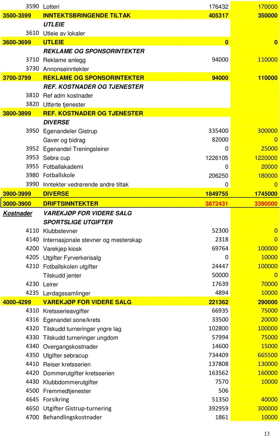 KOSTNADER OG TJENESTER DIVERSE 3950 Egenandeler Gistrup 335400 300000 Gaver og bidrag 82000 0 3952 Egenandel Treningsleirer 0 25000 3953 Sebra cup 1226105 1220000 3955 Fotballakademi 0 20000 3980