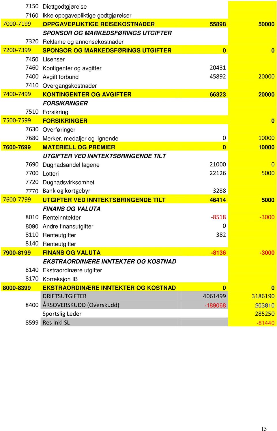 FORSIKRINGER 7510 Forsikring 7500-7599 FORSIKRINGER 0 7630 Overføringer 7680 Merker, medaljer og lignende 0 10000 7600-7699 MATERIELL OG PREMIER 0 10000 UTGIFTER VED INNTEKTSBRINGENDE TILT 7690