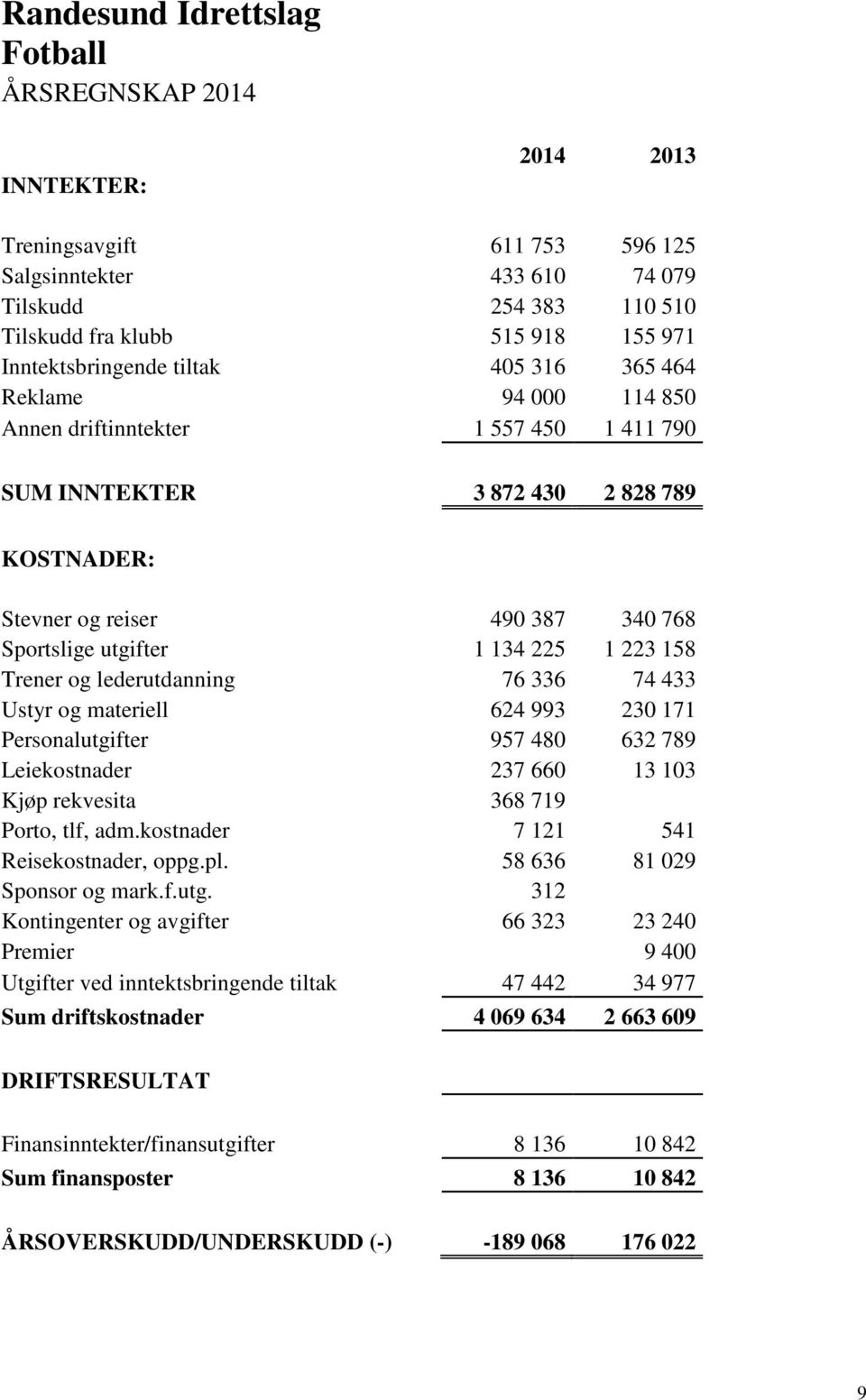 utgifter 1 134 225 1 223 158 Trener og lederutdanning 76 336 74 433 Ustyr og materiell 624 993 230 171 Personalutgifter 957 480 632 789 Leiekostnader 237 660 13 103 Kjøp rekvesita 368 719 Porto, tlf,