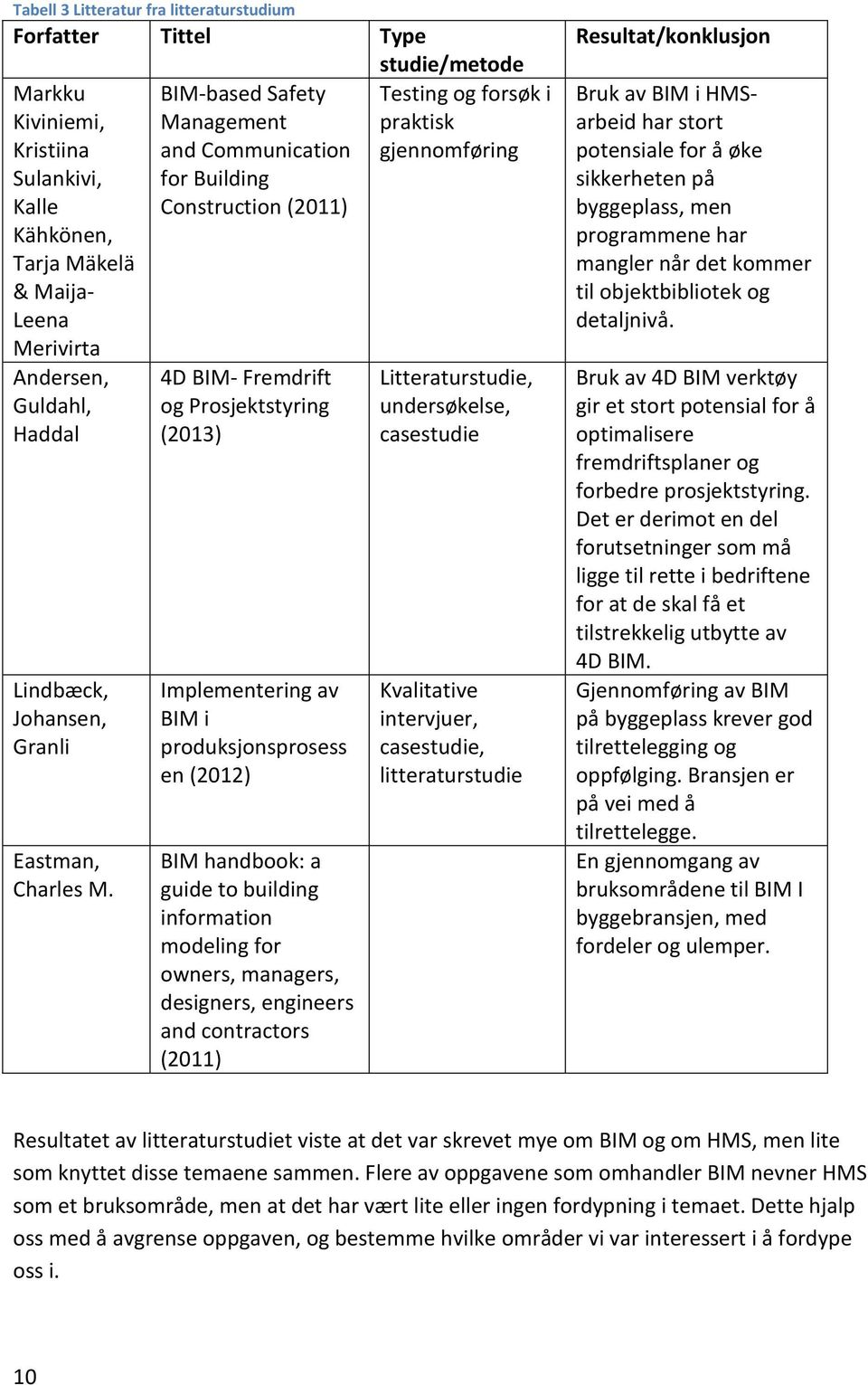 BIM-based Safety Management and Communication for Building Construction (2011) 4D BIM- Fremdrift og Prosjektstyring (2013) Implementering av BIM i produksjonsprosess en (2012) BIM handbook: a guide