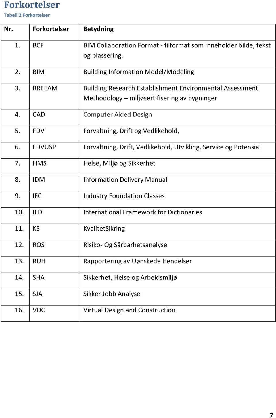 FDVUSP Forvaltning, Drift, Vedlikehold, Utvikling, Service og Potensial 7. HMS Helse, Miljø og Sikkerhet 8. IDM Information Delivery Manual 9. IFC Industry Foundation Classes 10.