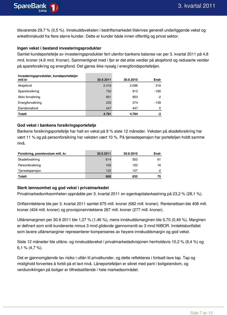 kvartal 2011 på 4,8 mrd. kroner (4,8 mrd. Kroner). Sammenlignet med i fjor er det økte verdier på aksjefond og reduserte verdier på spareforsikring og energifond.