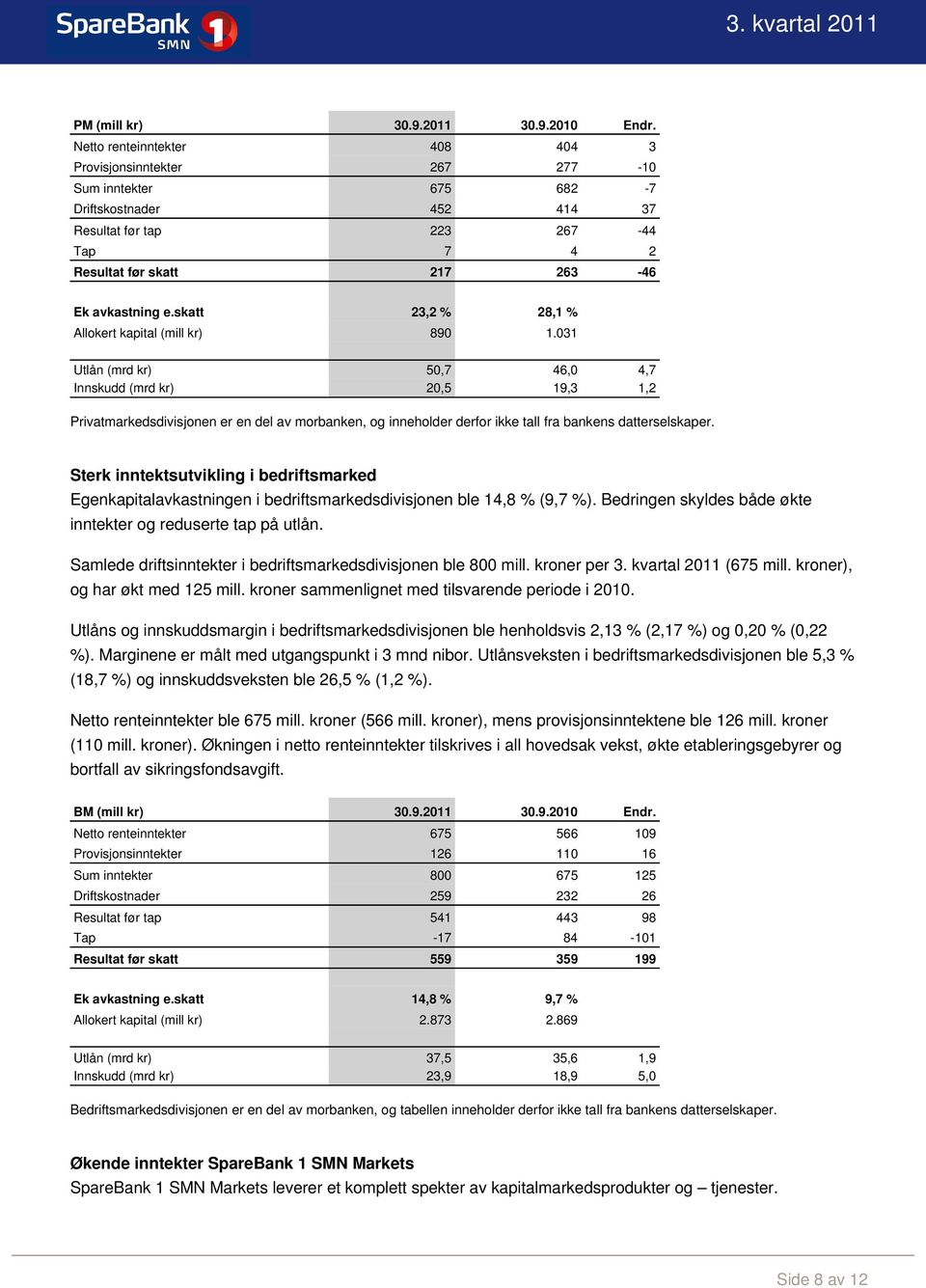 skatt 23,2 % 28,1 % Allokert kapital (mill kr) 890 1.