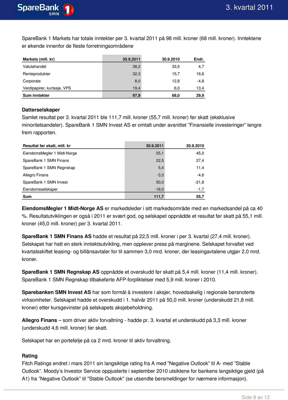 kvartal 2011 ble 111,7 mill. kroner (55,7 mill. kroner) før skatt (eksklusive minoritetsandeler). SpareBank 1 SMN Invest AS er omtalt under avsnittet Finansielle investeringer lengre frem rapporten.