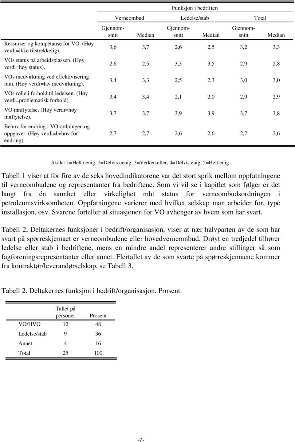 Behov for endring i VO ordningen og oppgaver. (Høy verdi=behov for endring).