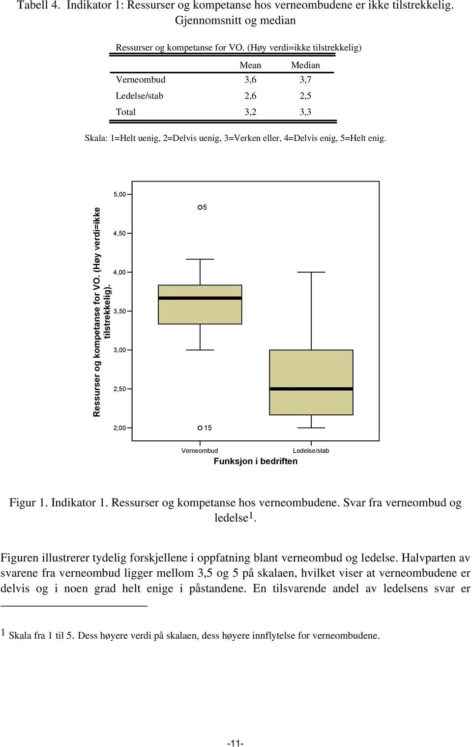 Ressurser og kompetanse for VO. (Høy verdi=ikke tilstrekkelig). 5,00 4,50 4,00 3,50 3,00 2,50 2,00 5 15 Verneombud Funksjon i bedriften Ledelse/stab Figur 1. Indikator 1.