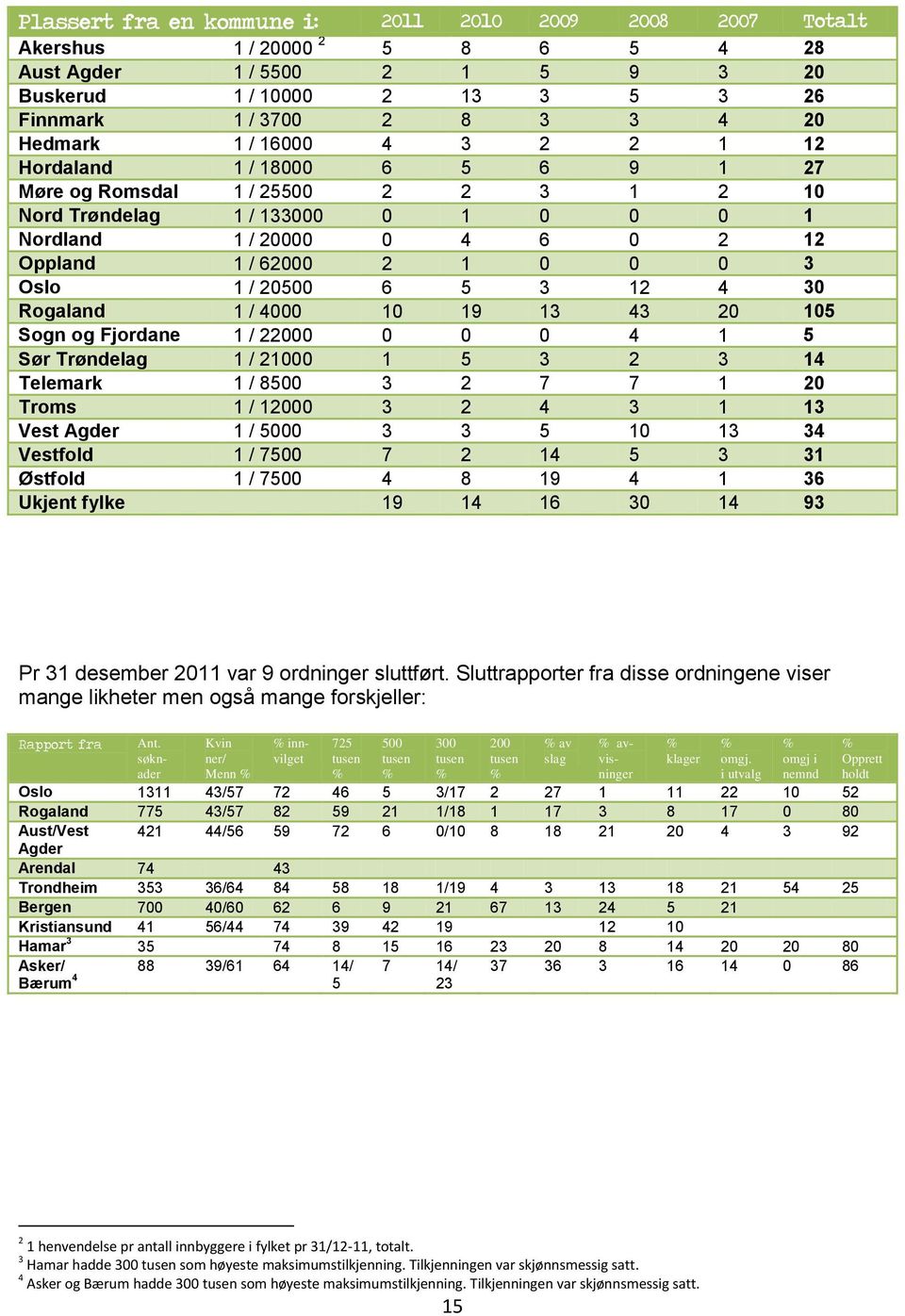 / 20500 6 5 3 12 4 30 Rogaland 1 / 4000 10 19 13 43 20 105 Sogn og Fjordane 1 / 22000 0 0 0 4 1 5 Sør Trøndelag 1 / 21000 1 5 3 2 3 14 Telemark 1 / 8500 3 2 7 7 1 20 Troms 1 / 12000 3 2 4 3 1 13 Vest