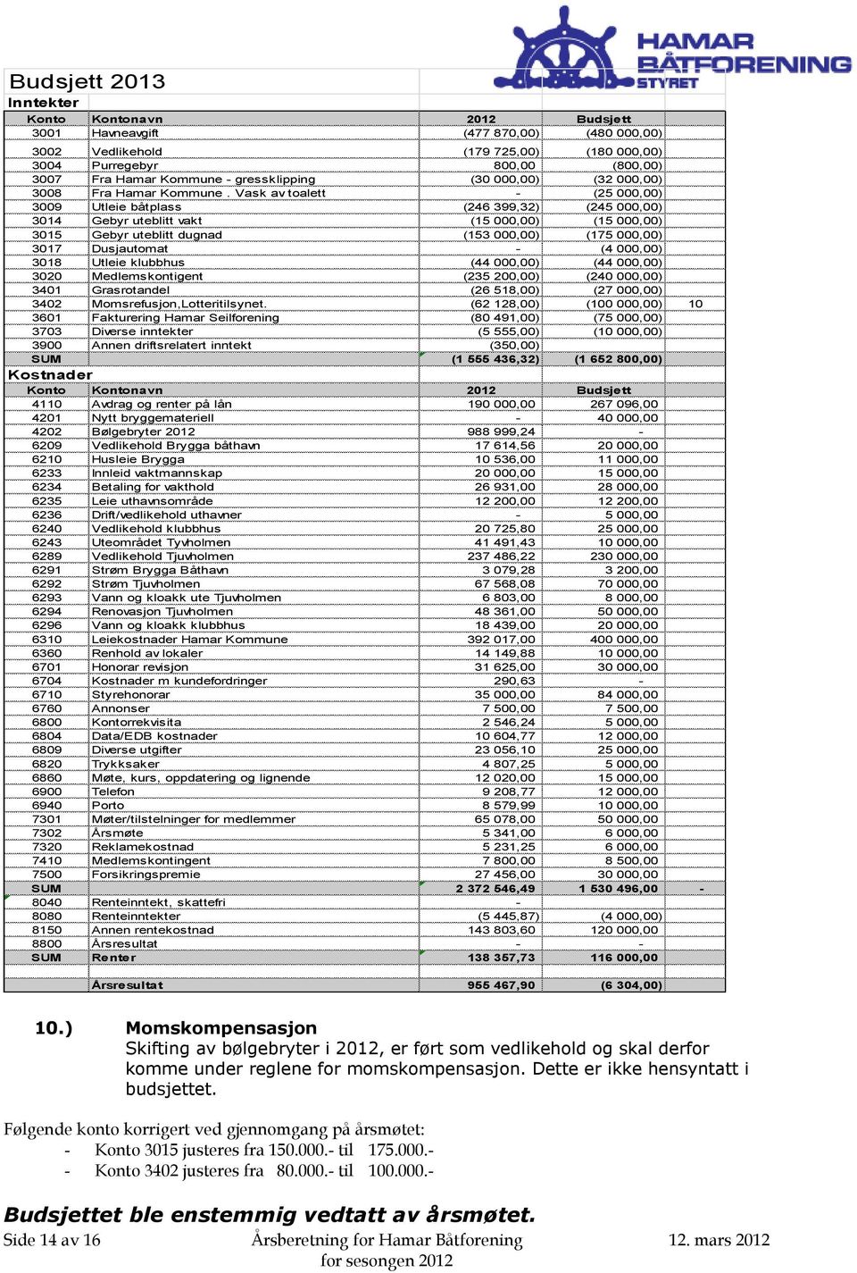 Vask av toalett - (25 000,00) 3009 Utleie båtplass (246 399,32) (245 000,00) 3014 Gebyr uteblitt vakt (15 000,00) (15 000,00) 3015 Gebyr uteblitt dugnad (153 000,00) (175 000,00) 3017 Dusjautomat -