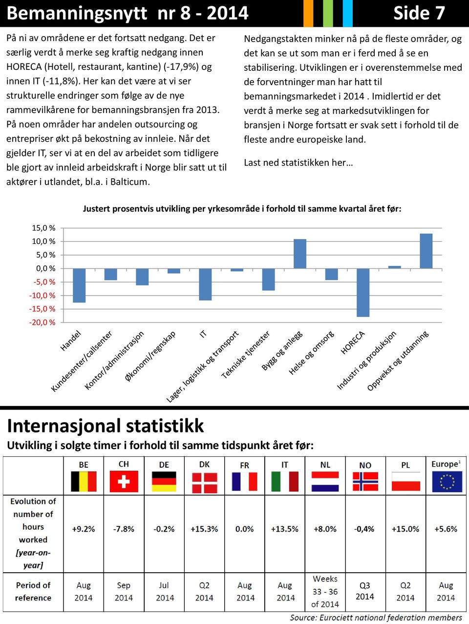 På noen områder har andelen outsourcing og entrepriser økt på bekostning av innleie.