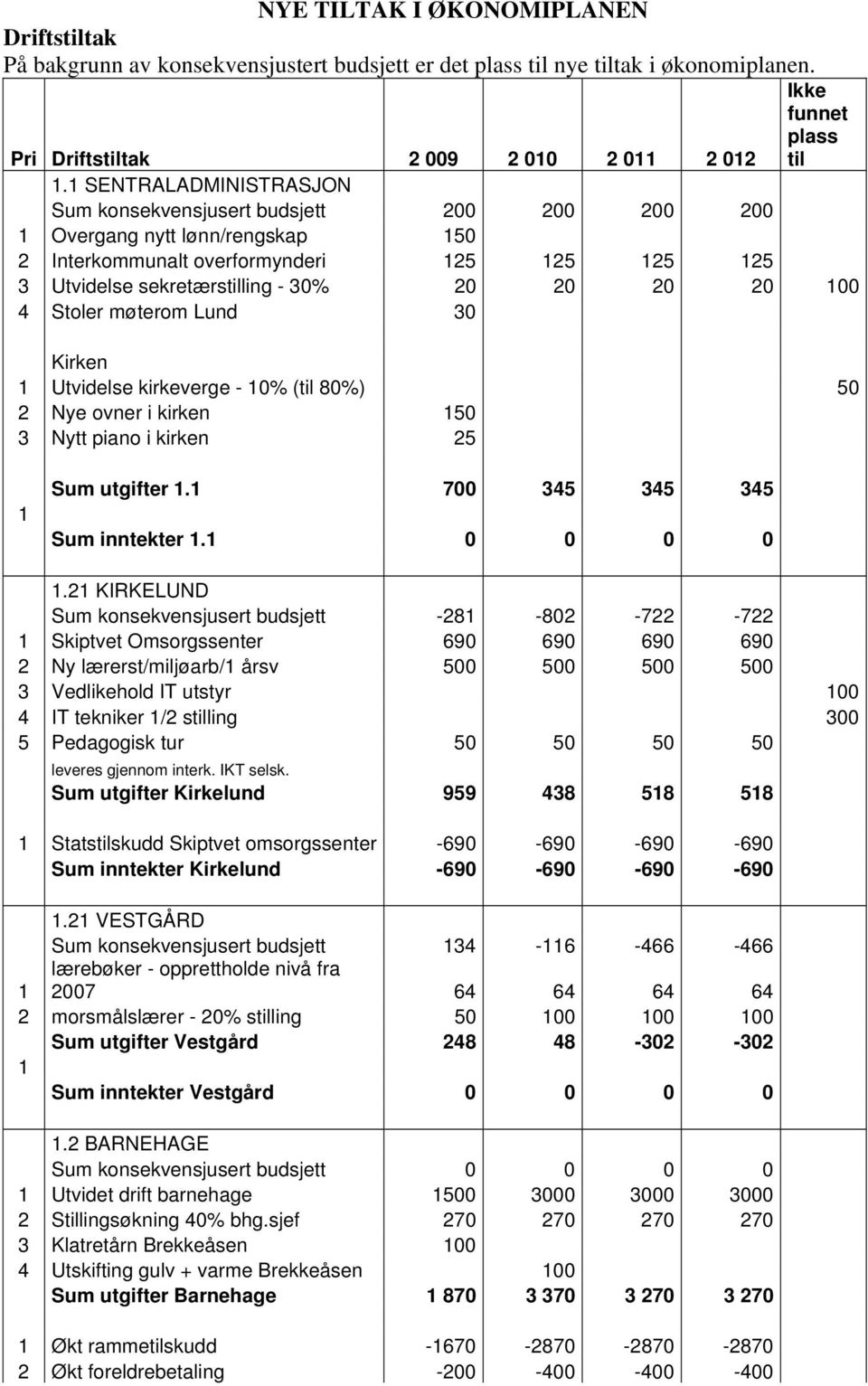 100 4 Stoler møterom Lund 30 Kirken 1 Utvidelse kirkeverge - 10% (til 80%) 50 2 Nye ovner i kirken 150 3 Nytt piano i kirken 25 1 Sum utgifter 1.1 700 345 345 345 Sum inntekter 1.1 0 0 0 0 1.