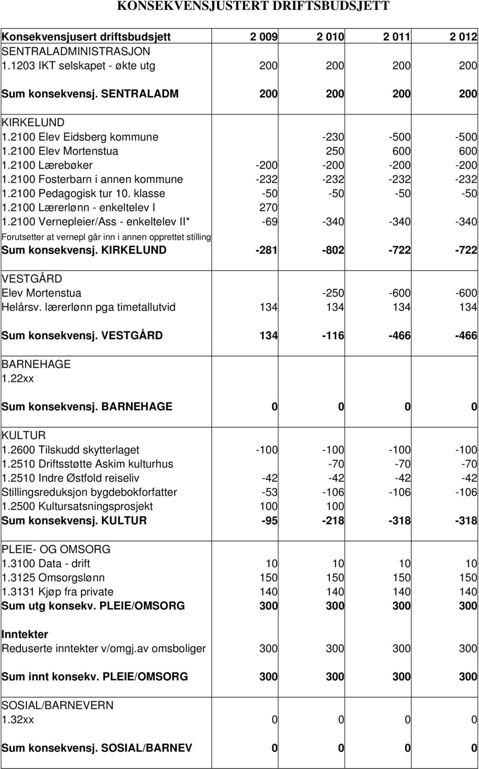 2100 Fosterbarn i annen kommune -232-232 -232-232 1.2100 Pedagogisk tur 10. klasse -50-50 -50-50 1.2100 Lærerlønn - enkeltelev I 270 1.