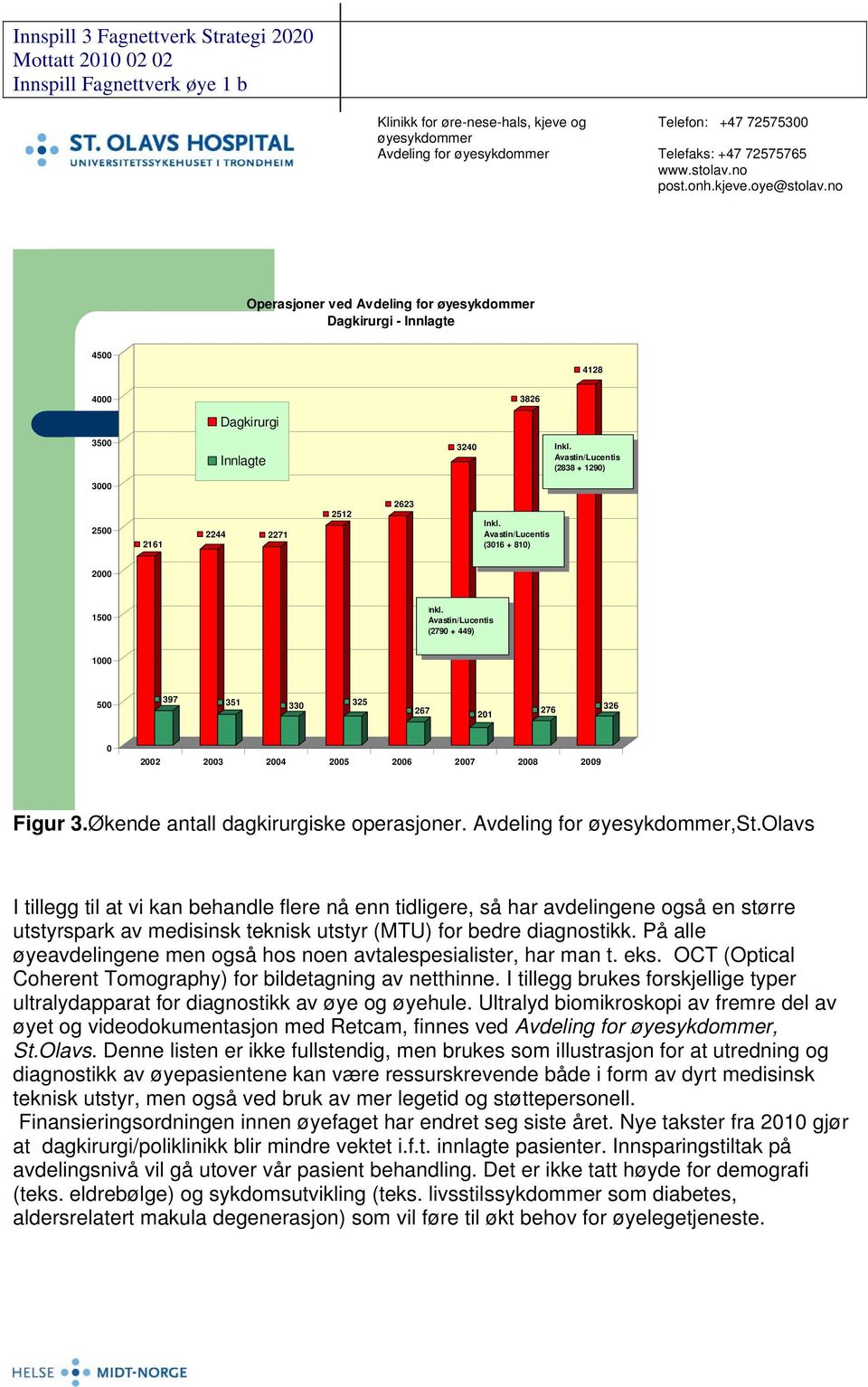 Avastin/Lucentis (2790 + 449) 1000 500 397 351 330 325 267 201 276 326 0 2002 2003 2004 2005 2006 2007 2008 2009 Figur 3.Økende antall dagkirurgiske operasjoner. Avdeling for,st.