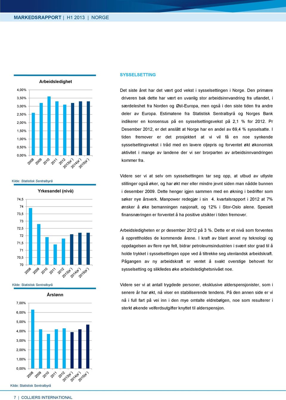 Estimatene fra Statistisk Sentralbyrå og Norges Bank indikerer en konsensus på en sysselsettingsvekst på 2,1 % for 212. Pr Desember 212, er det anslått at Norge har en andel av 69,4 % sysselsatte.