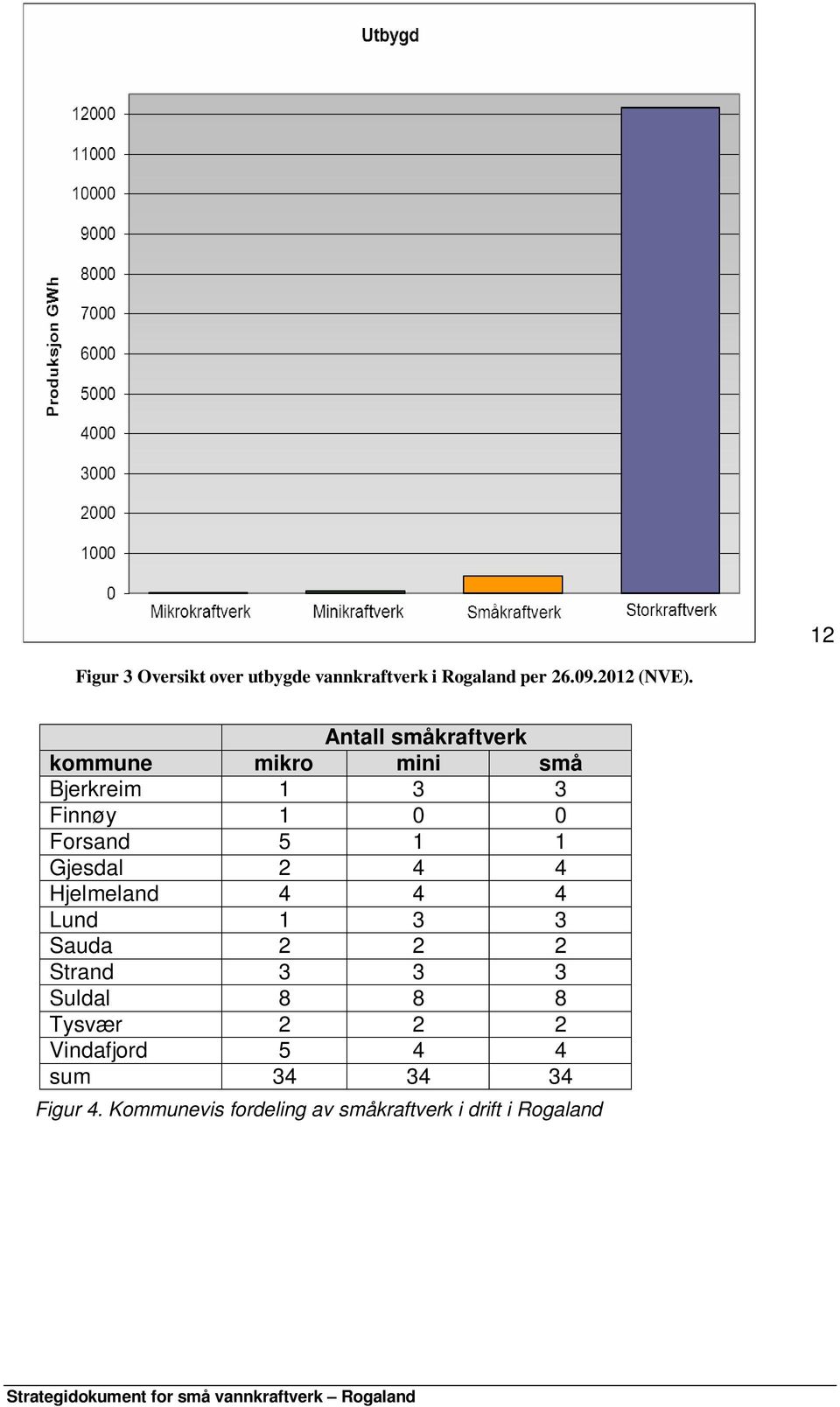 Gjesdal 2 4 4 Hjelmeland 4 4 4 Lund 1 3 3 Sauda 2 2 2 Strand 3 3 3 Suldal 8 8 8 Tysvær 2