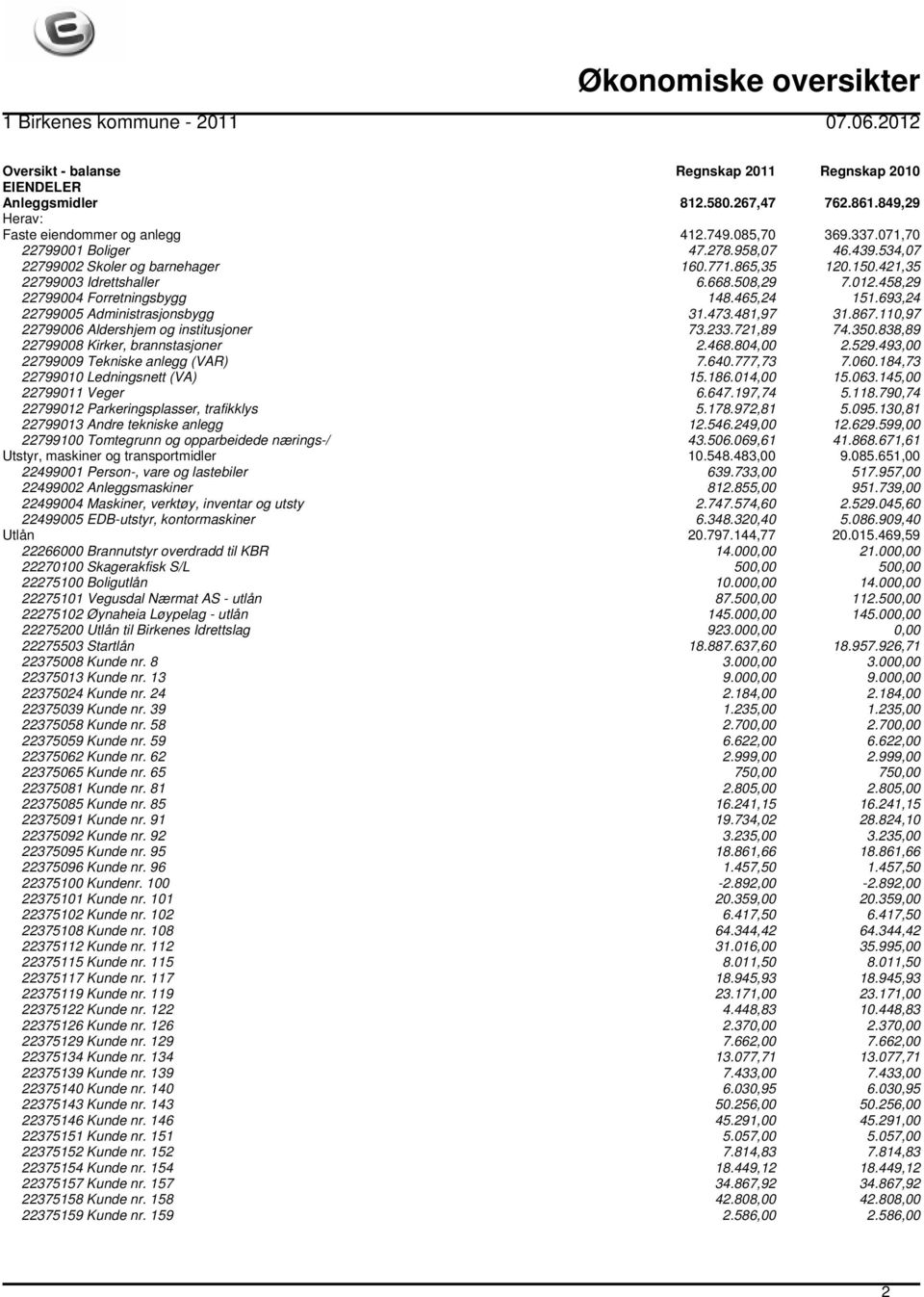 481,97 31.867.110,97 22799006 Aldershjem og institusjoner 73.233.721,89 74.350.838,89 22799008 Kirker, brannstasjoner 2.468.804,00 2.529.493,00 22799009 Tekniske anlegg (VAR) 7.640.777,73 7.060.