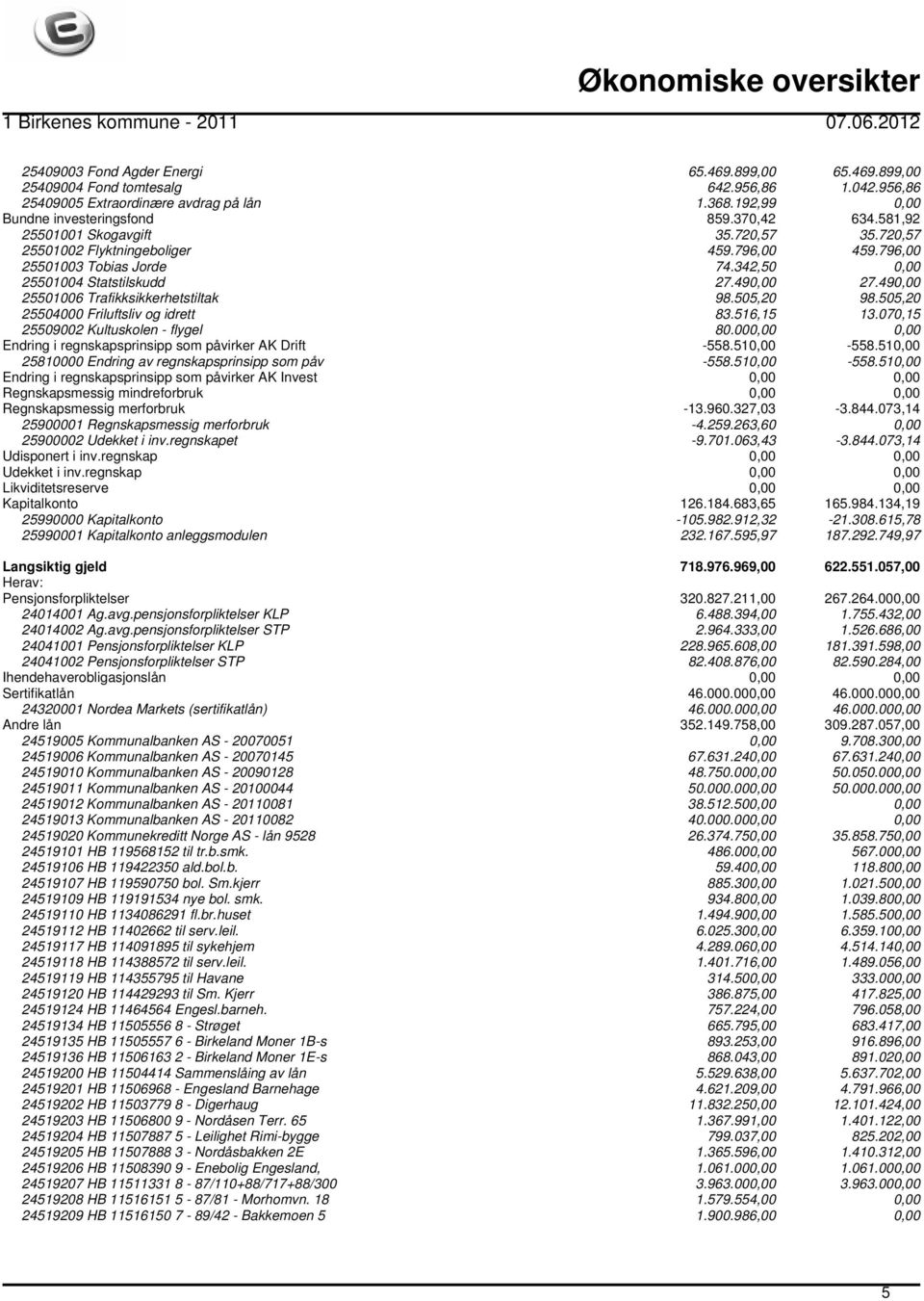 490,00 25501006 Trafikksikkerhetstiltak 98.505,20 98.505,20 25504000 Friluftsliv og idrett 83.516,15 13.070,15 25509002 Kultuskolen - flygel 80.