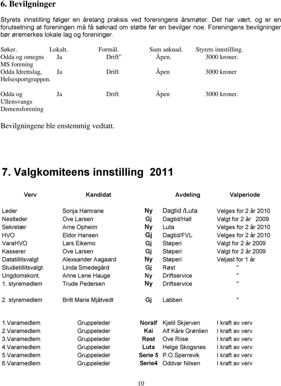 MS forening Odda Idrettslag, Ja Drift Åpen 3000 kroner Helsesportgruppen. Odda og Ullensvangs Demensforening Ja Drift Åpen 3000 kroner. Bevilgningene ble enstemmig vedtatt. 7.