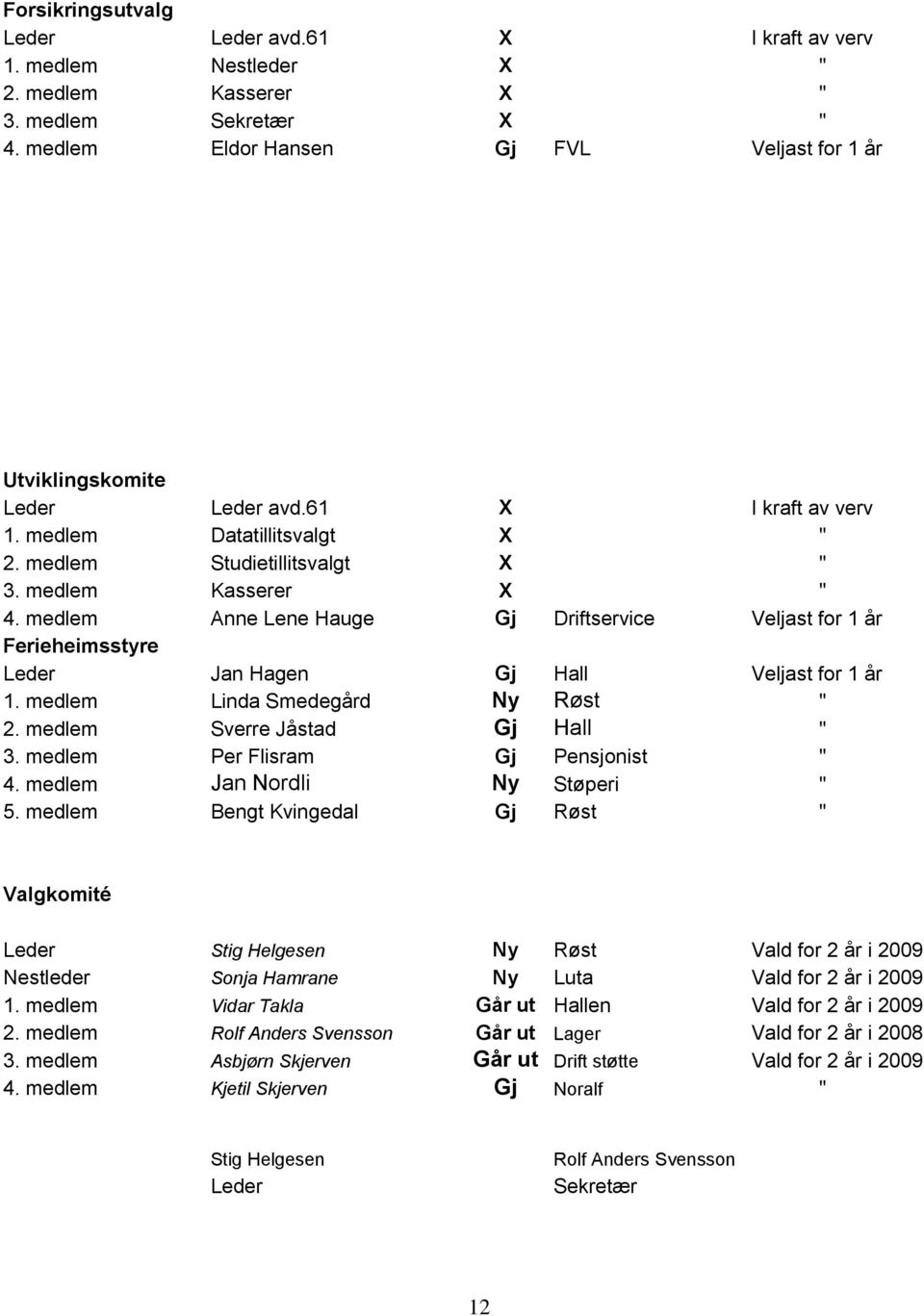 medlem Anne Lene Hauge Gj Driftservice Veljast for 1 år Ferieheimsstyre Leder Jan Hagen Gj Hall Veljast for 1 år 1. medlem Linda Smedegård Ny Røst " 2. medlem Sverre Jåstad Gj Hall " 3.