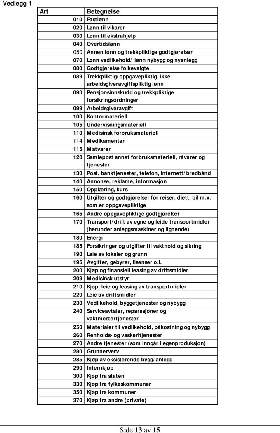 105 Undervisningsmateriell 110 Medisinsk forbruksmateriell 114 Medikamenter 115 Matvarer 120 Samlepost annet forbruksmateriell, råvarer og tjenester 130 Post, banktjenester, telefon,