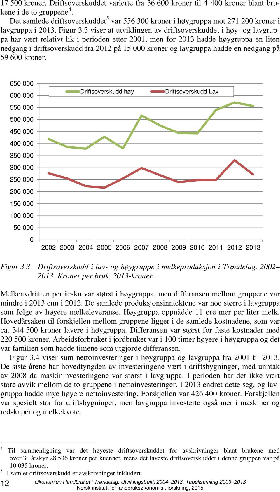 3 viser at utviklingen av driftsoverskuddet i høy- og lavgruppa har vært relativt lik i perioden etter 2001, men for 2013 hadde høygruppa en liten nedgang i driftsoverskudd fra 2012 på 15 000 kroner