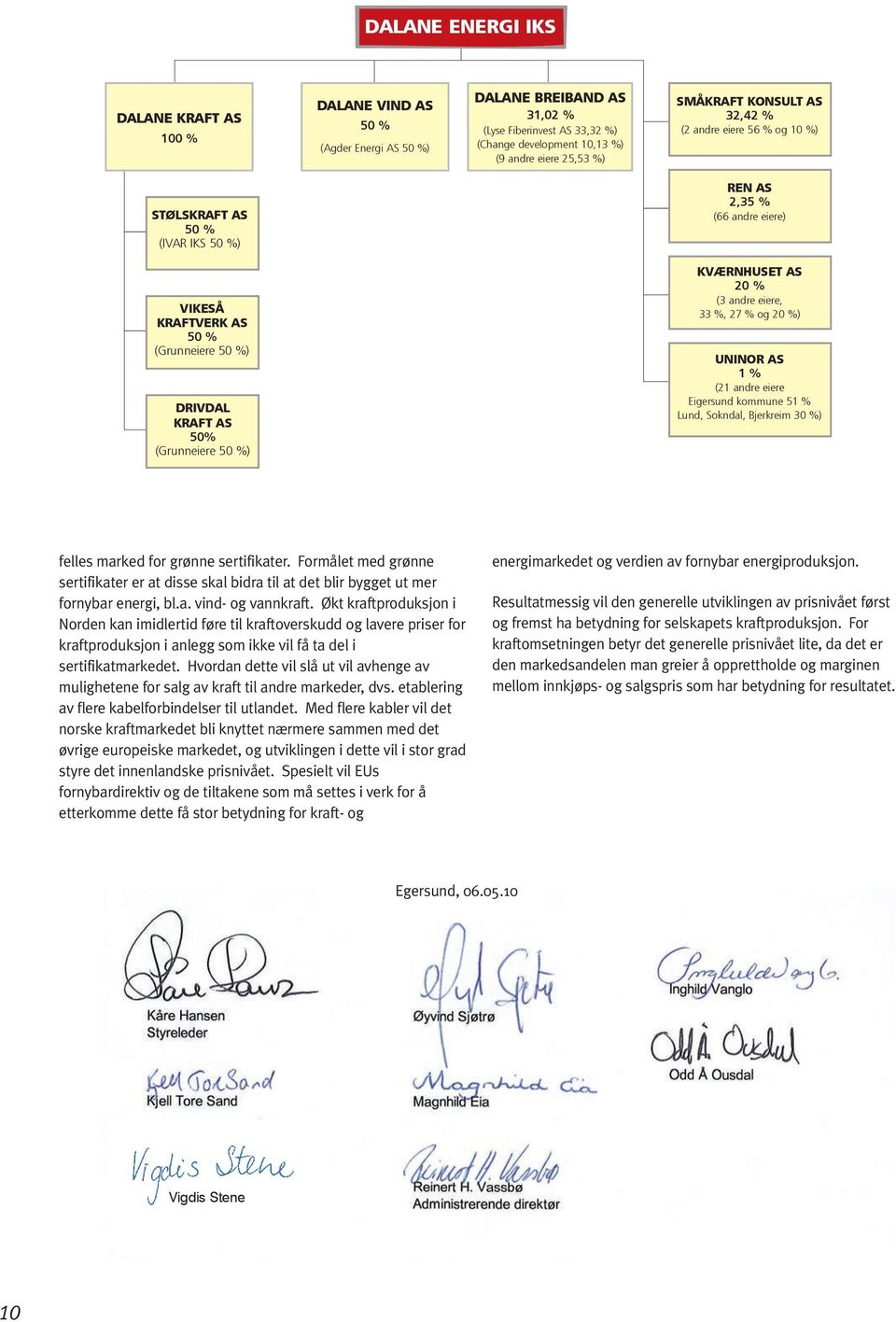 50 %) KVÆRNHUSET AS 20 % (3 andre eiere, 33 %, 27 % og 20 %) UNINOR AS 1 % (21 andre eiere Eigersund kommune 51 % Lund, Sokndal, Bjerkreim 30 %) felles marked for grønne sertifikater.