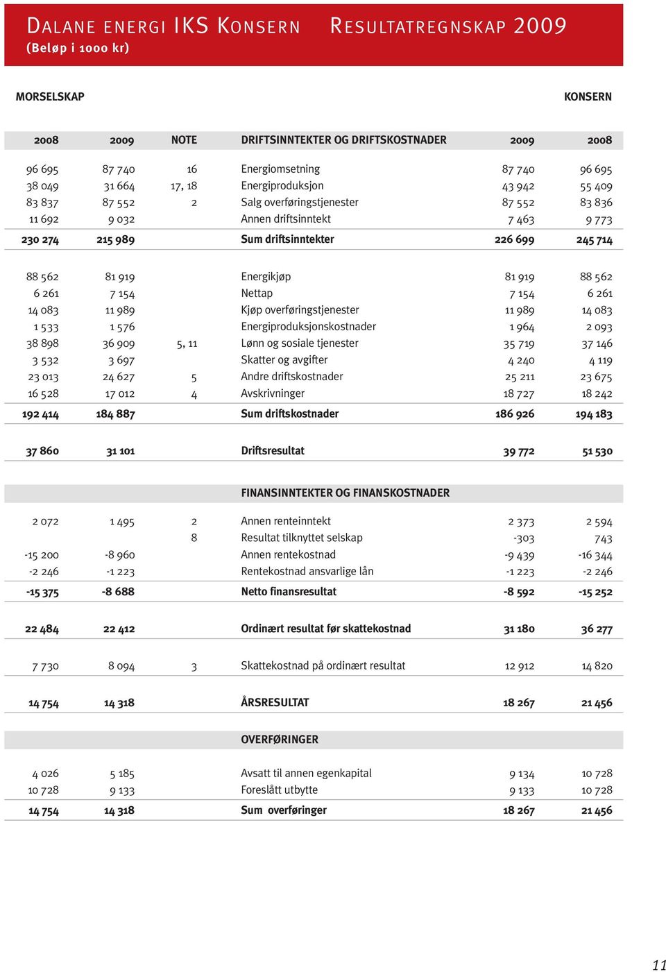 88 562 81 919 Energikjøp 81 919 88 562 6 261 7 154 Nettap 7 154 6 261 14 083 11 989 Kjøp overføringstjenester 11 989 14 083 1 533 1 576 Energiproduksjonskostnader 1 964 2 093 38 898 36 909 5, 11 Lønn