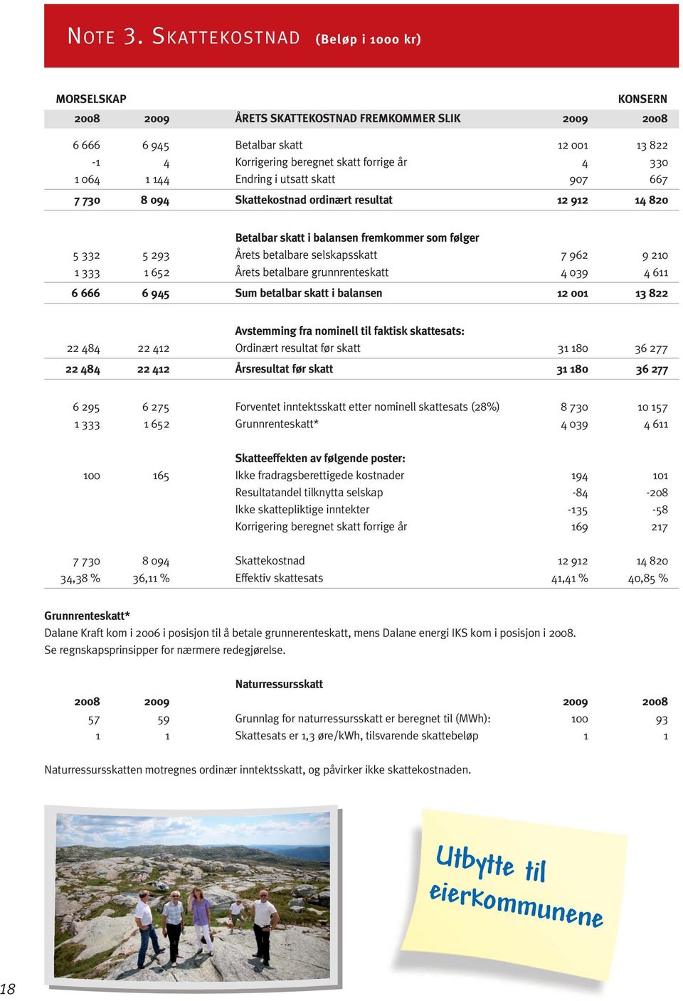 064 1 144 Endring i utsatt skatt 907 667 7 730 8 094 Skattekostnad ordinært resultat 12 912 14 820 Betalbar skatt i balansen fremkommer som følger 5 332 5 293 Årets betalbare selskapsskatt 7 962 9