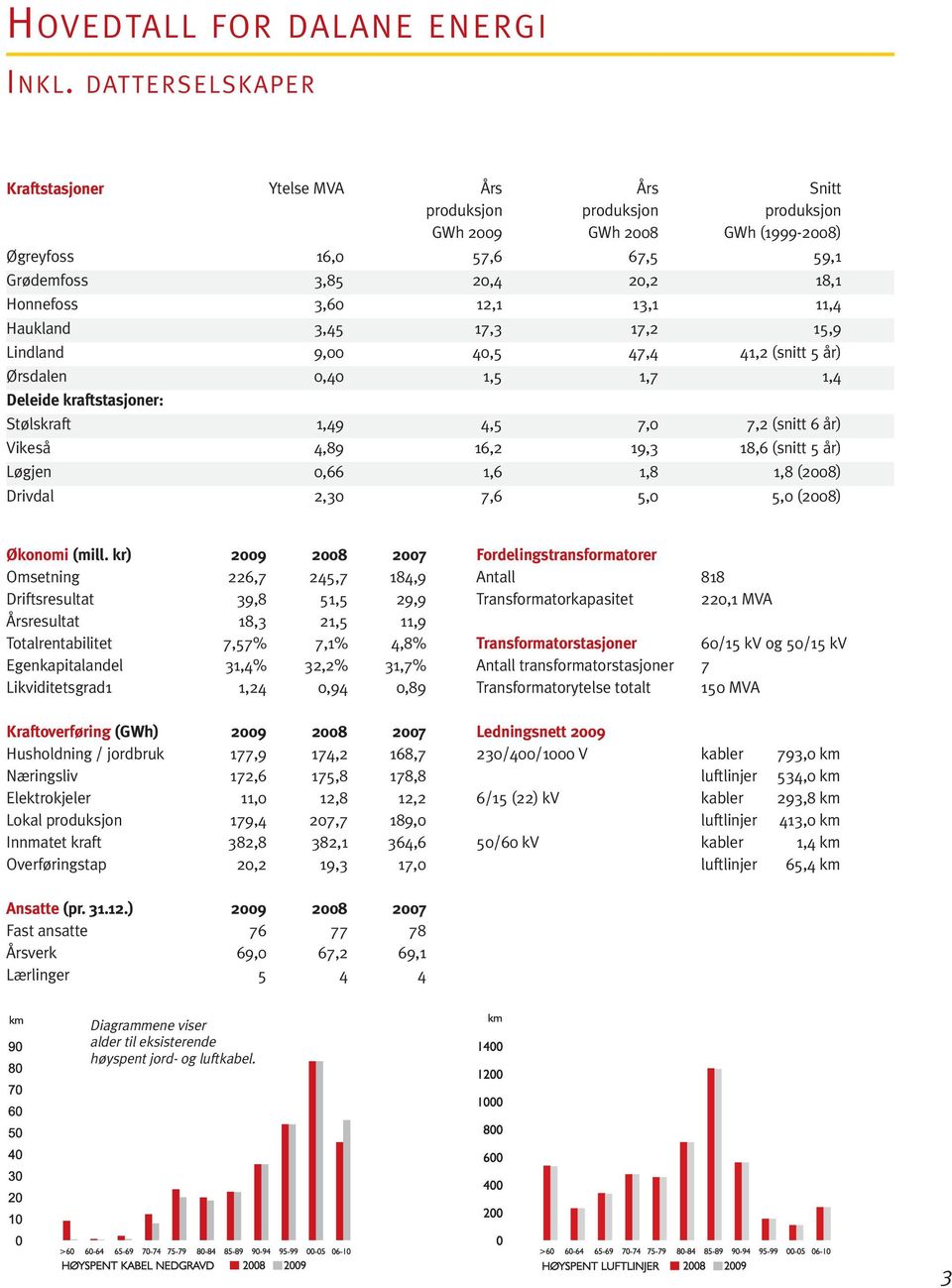 12,1 13,1 11,4 Haukland 3,45 17,3 17,2 15,9 Lindland 9,00 40,5 47,4 41,2 (snitt 5 år) Ørsdalen 0,40 1,5 1,7 1,4 Deleide kraftstasjoner: Stølskraft 1,49 4,5 7,0 7,2 (snitt 6 år) Vikeså 4,89 16,2 19,3