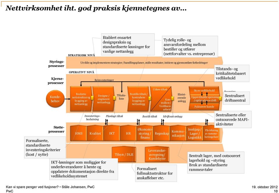 entreprenør) Utvikle og implementere strategier / handlingsplaner, måle resultater, initiere og gjennomføre forbedringer OPERATIVT NIVÅ Reinvesteringer Tilstands- og kritikalitetsbasert vedlikehold