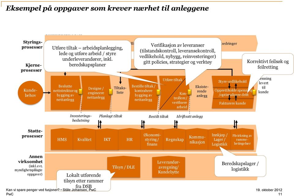 beredskapsplaner OPERATIVT NIVÅ Reinvesteringer Verifikasjon av leveranser (tilstandskontroll, leveransekontroll, vedlikehold, nybygg, reinvesteringer) gitt policies, strategier og verktøy Korrektivt