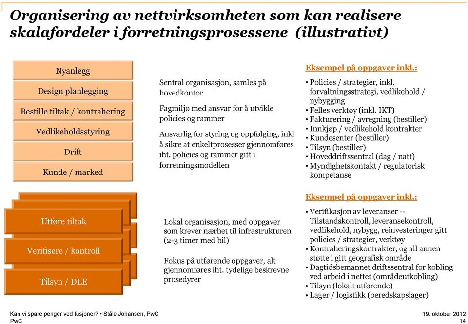 policies og rammer gitt i forretningsmodellen Eksempel på oppgaver inkl.: Policies / strategier, inkl. forvaltningsstrategi, vedlikehold / nybygging Felles verktøy (inkl.