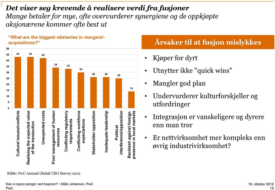 for mye, ofte overvurderer synergiene og de oppkjøpte aksjonærene kommer ofte best ut What are the biggest obstacles in mergers/- acquisitions?