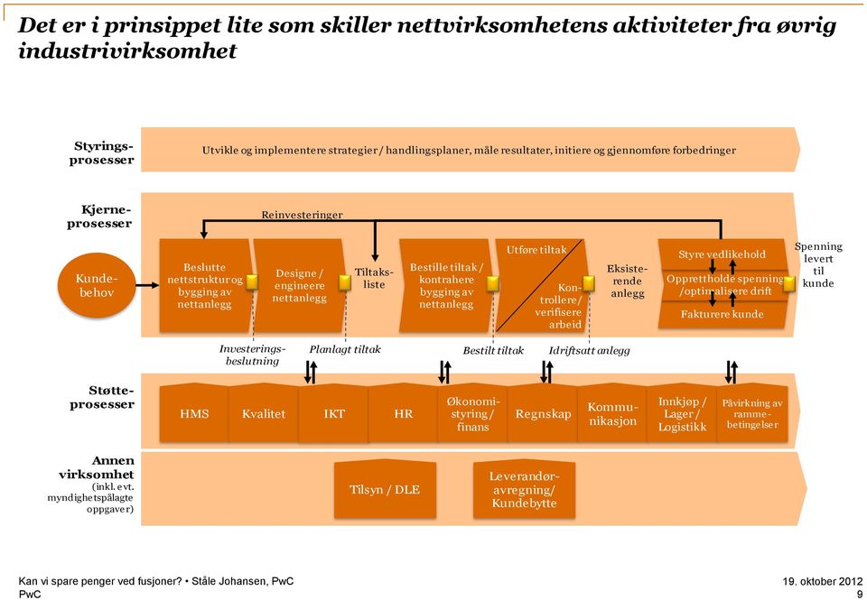 bygging av Utføre tiltak Kontrollere/ verifisere arbeid Kundebehov Eksisterende anlegg Styre vedlikehold Opprettholde spenning /optimalisere drift Fakturere kunde Spenning levert til kunde