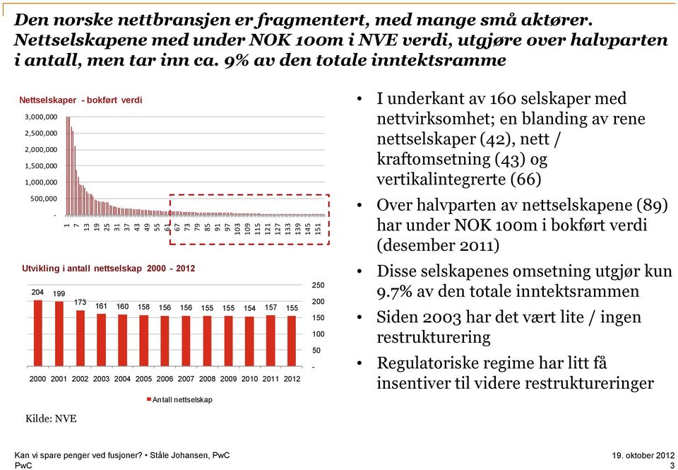 9% av den totale inntektsramme Nettselskaper - bokført verdi 3,000,000 2,500,000 2,000,000 1,500,000 1,000,000 500,000 - Utvikling i antall nettselskap 2000-2012 204 199 173 161 160 158 156 156 155