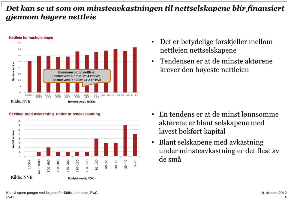 2 kr/kwh Det er betydelige forskjeller mellom nettleien nettselskapene Tendensen er at de minste aktørene krever den høyeste nettleien 5 0 Kilde: NVE 1000 + 600-1000 300-600 200-300 150-120 - 100-80