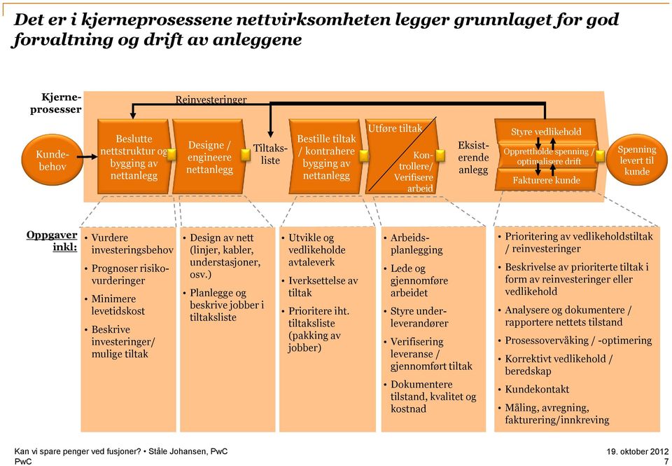 kunde Spenning levert til kunde Oppgaver inkl: Vurdere investeringsbehov Prognoser risikovurderinger Minimere levetidskost Beskrive investeringer/ mulige tiltak Design av nett (linjer, kabler,