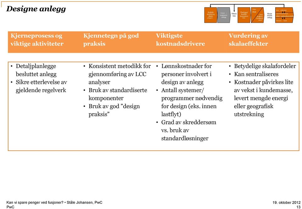 av skalaeffekter Detaljplanlegge besluttet anlegg Sikre etterlevelse av gjeldende regelverk Konsistent metodikk for gjennomføring av LCC analyser Bruk av standardiserte komponenter Bruk av god design