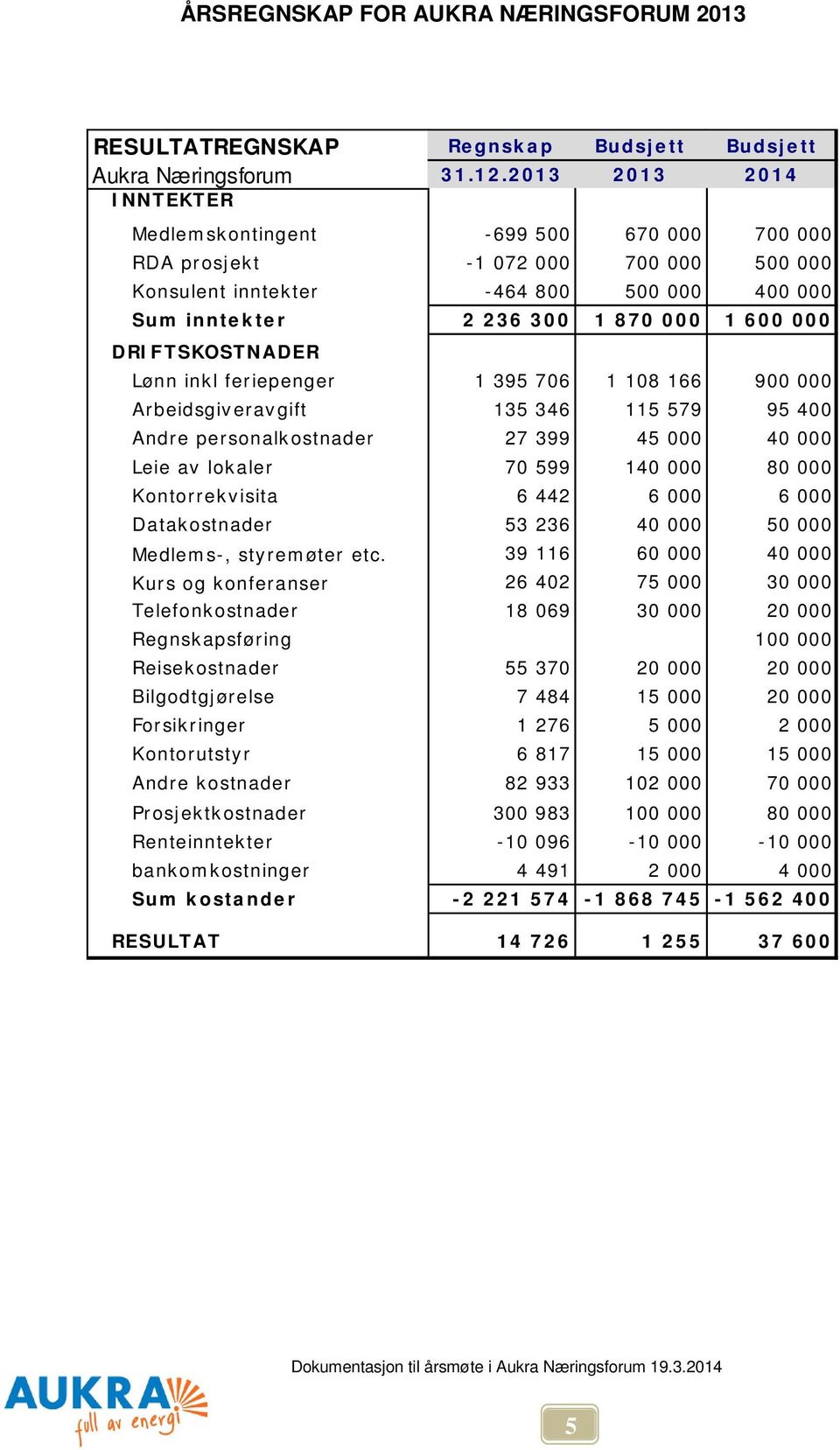 DRIFTSKOSTNADER Lønn inkl feriepenger 1 395 706 1 108 166 900 000 Arbeidsgiveravgift 135 346 115 579 95 400 Andre personalkostnader 27 399 45 000 40 000 Leie av lokaler 70 599 140 000 80 000