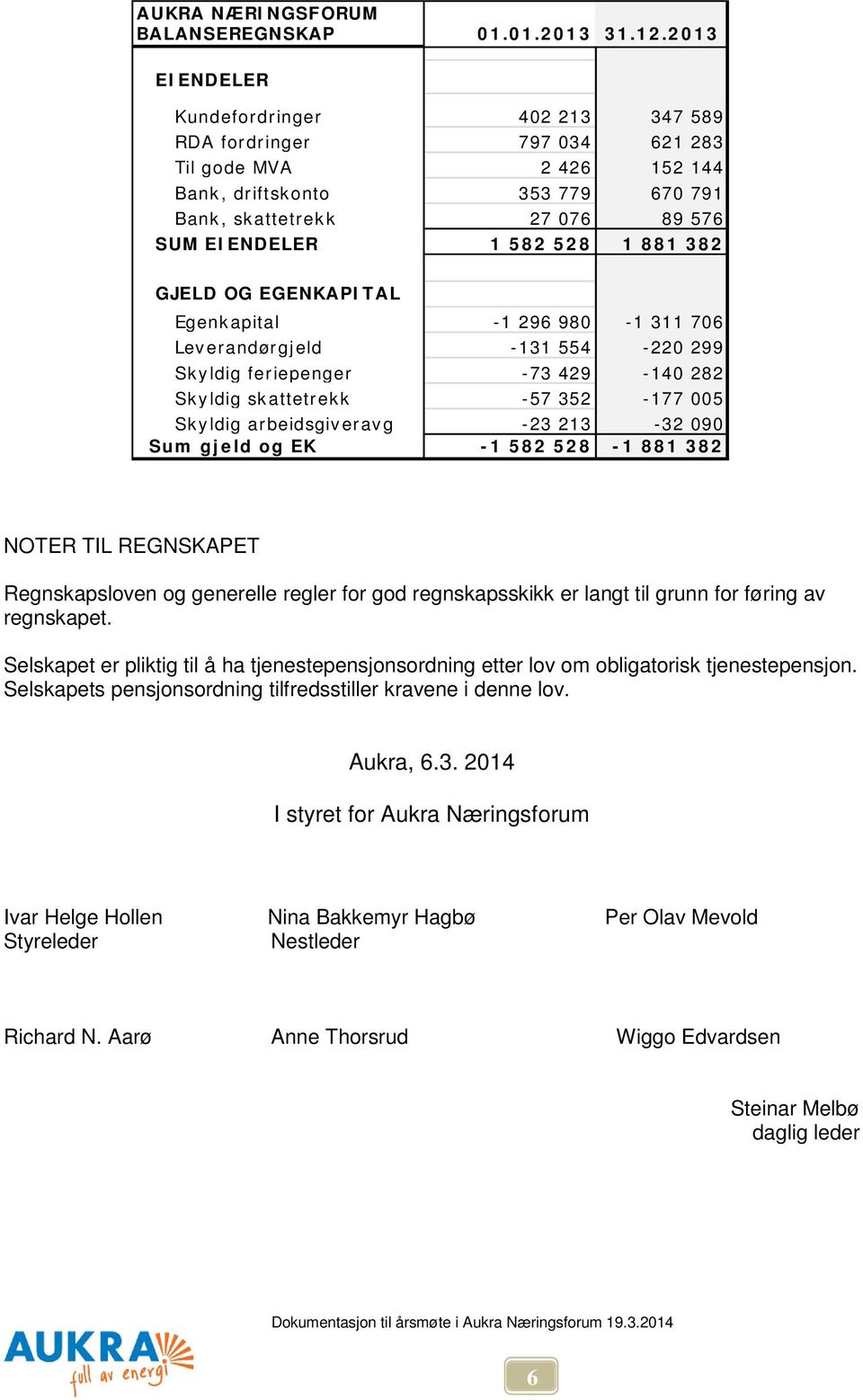 881 382 GJELD OG EGENKAPITAL Egenkapital -1 296 980-1 311 706 Leverandørgjeld -131 554-220 299 Skyldig feriepenger -73 429-140 282 Skyldig skattetrekk -57 352-177 005 Skyldig arbeidsgiveravg -23