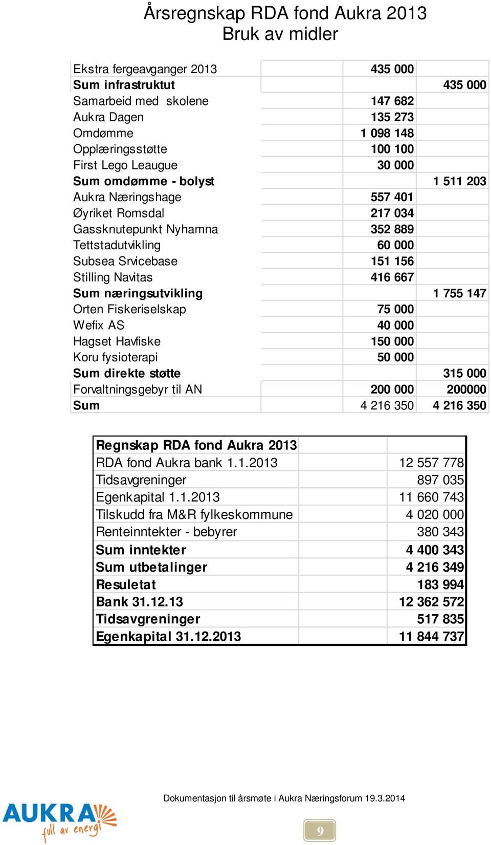 Navitas 416 667 Sum næringsutvikling 1 755 147 Orten Fiskeriselskap 75 000 Wefix AS 40 000 Hagset Havfiske 150 000 Koru fysioterapi 50 000 Sum direkte støtte 315 000 Forvaltningsgebyr til AN 200 000