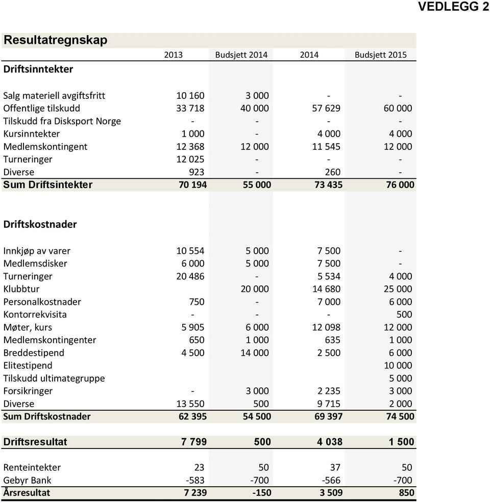 Innkjøp av varer 10 554 5 000 7 500 - Medlemsdisker 6 000 5 000 7 500 - Turneringer 20 486-5 534 4 000 Klubbtur 20 000 14 680 25 000 Personalkostnader 750-7 000 6 000 Kontorrekvisita - - - 500 Møter,